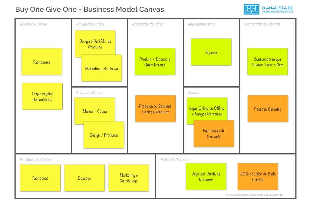 Modelo Buy One Give One - Business Model Canvas