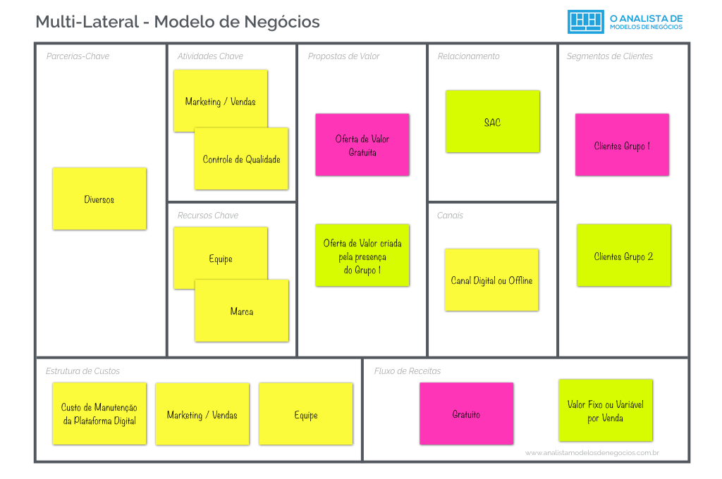 Modelo Plataforma Multilateral - Business Model Canvas