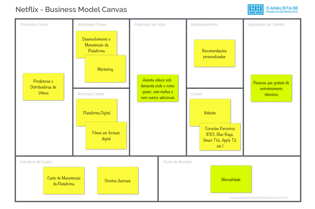Netflix - Business Model Canvas