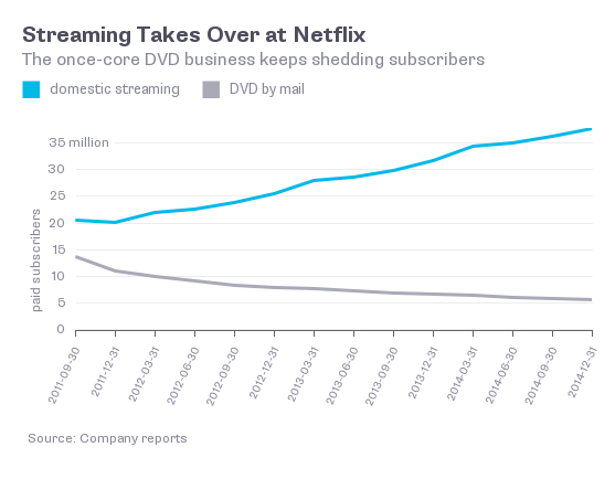Netflix DVD vs Streaming - O Analista de Modelos de Negócios