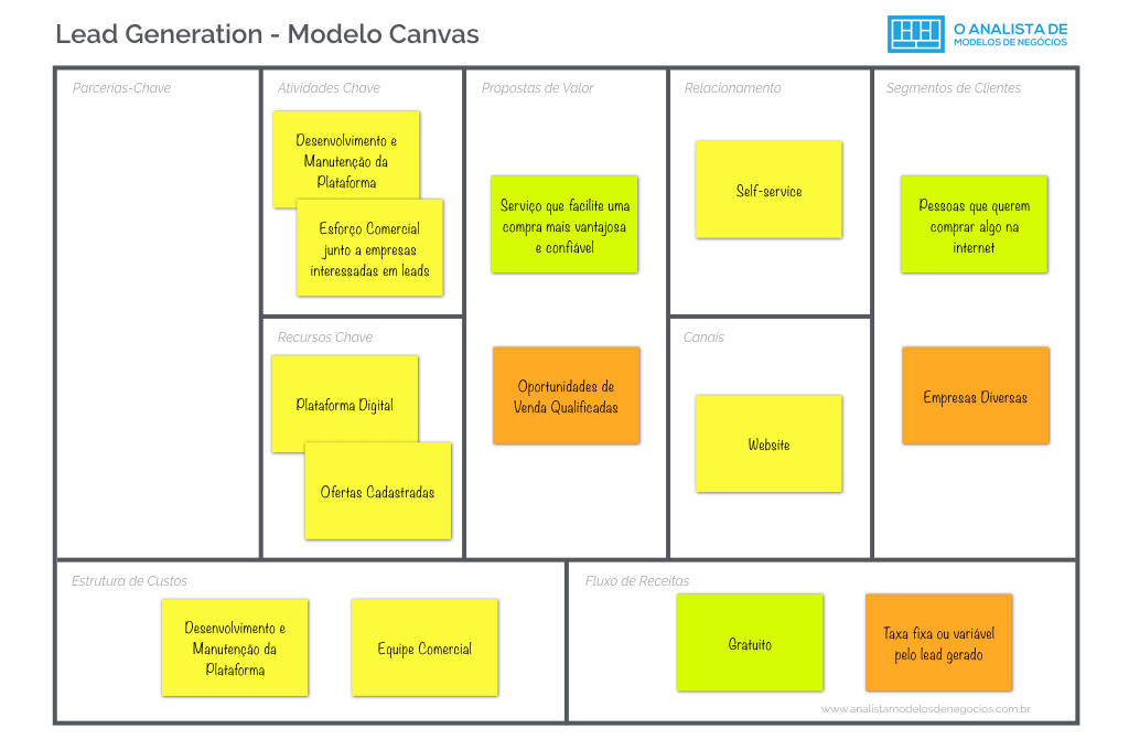 Modelo Lead Generation - Business Model Canvas