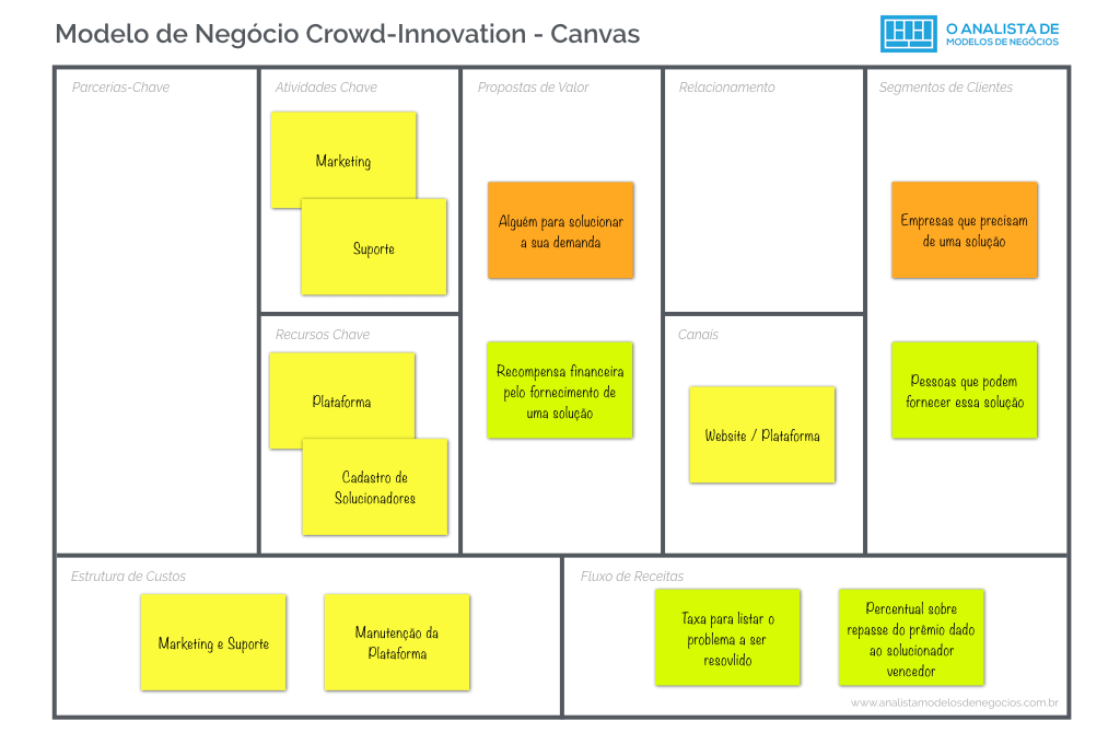 Modelo de Negocio Crowd-Innovation - Modelo Canvas - Business Model Canvas