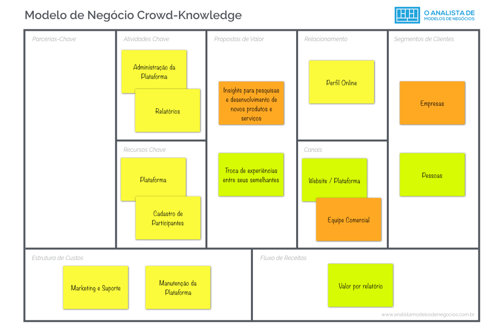 Modelo de Negocio Crowd-Knowledge - Modelo Canvas - Business Model Canvas
