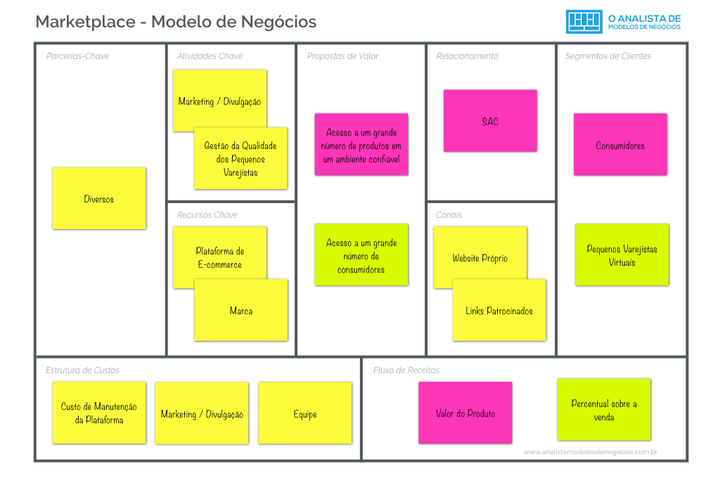 Modelo Marketplace - O Analista de Modelos de Negócios