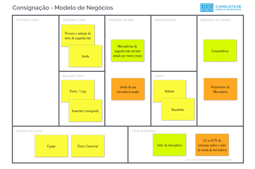 Modelo de Consignação - Business Model Canvas