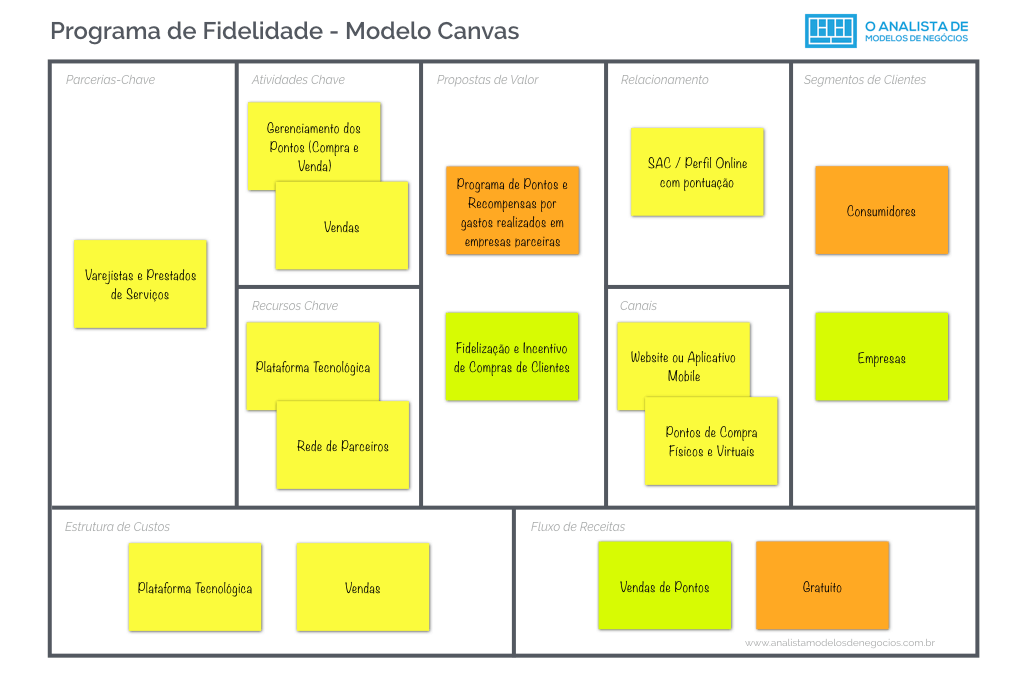 Programa de Fidelidade - Modelo Canvas Business Model Canvas