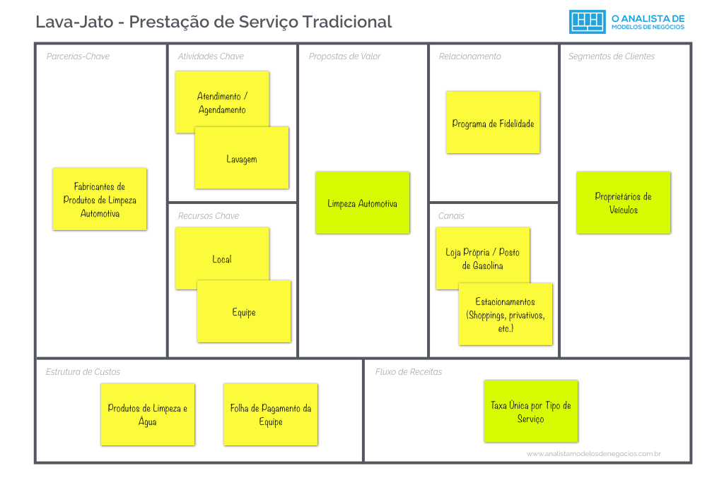 Lava-Jato - Prestação de Serviços - Business Model Canvas