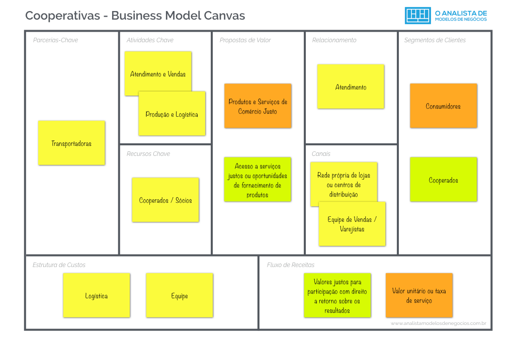 Modelo de Negocio Cooperativa Business Model Canvas