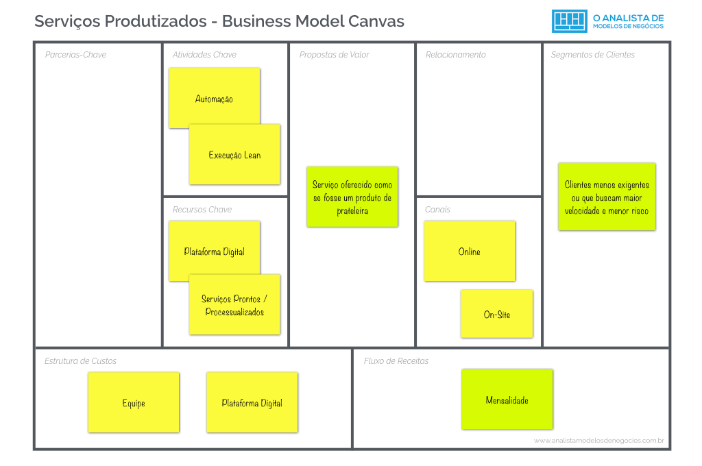 Modelo de Negócio de Serviços Produtizados - Business Model Canvas