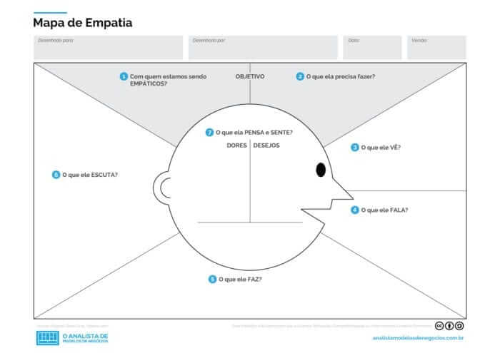 Mapa da Empatia em PDF e PPT