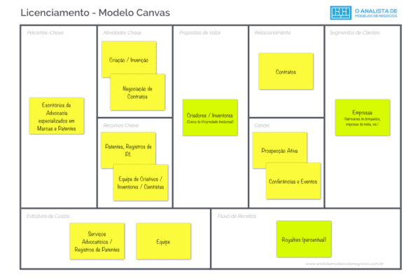 Modelo de Negocio de Licenciamento Business Model Canvas