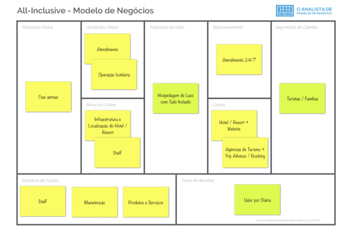 All-Inclusive - Modelo de Negócios - Business Model Canvas.001