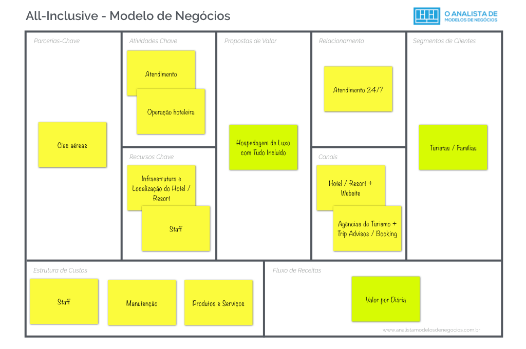 Modelo de Negócio All-Inclusive - Business Model Canvas.001
