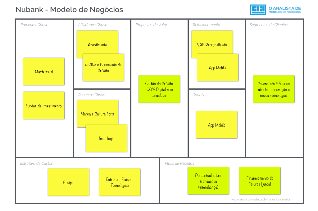 Modelo de Negócio do Nubank - Business Model Canvas