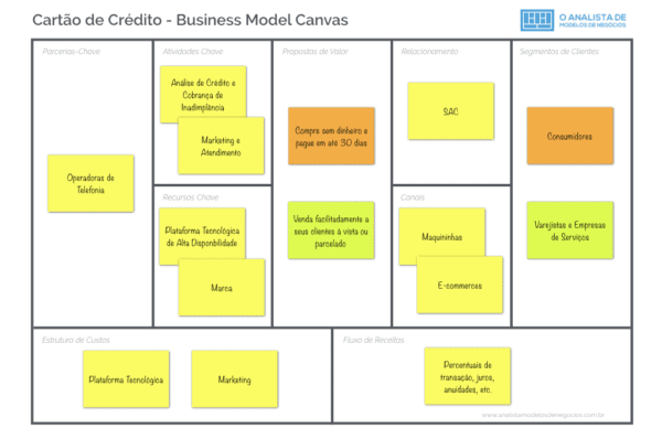 Modelo de Negócio de Empresas de Cartão de Crédito