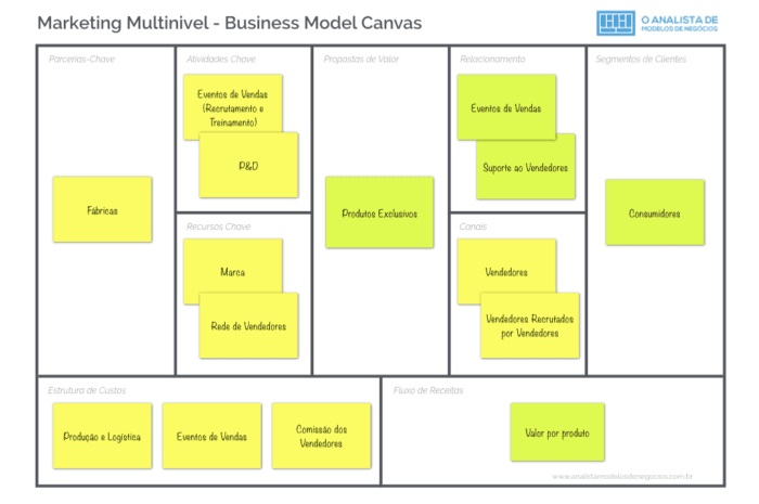 Modelo de Negócio do Marketing Multinivel - Business Model Canvas