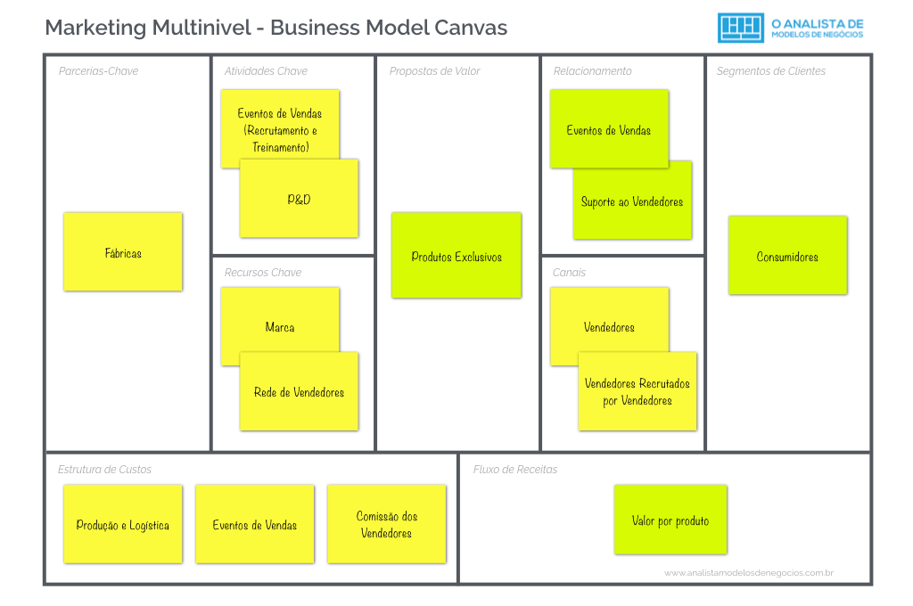 Modelo de Negócio do Marketing Multinivel - Business Model Canvas