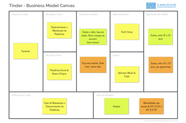 Modelo de Negócio do Tinder - Business Model Canvas.001