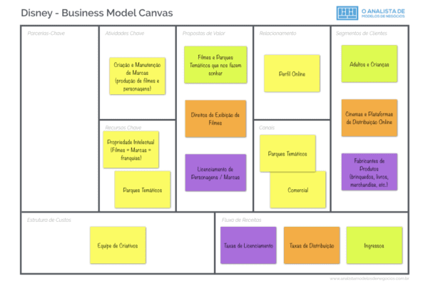 Modelo de Negocio da Disney - Business Model Canvas