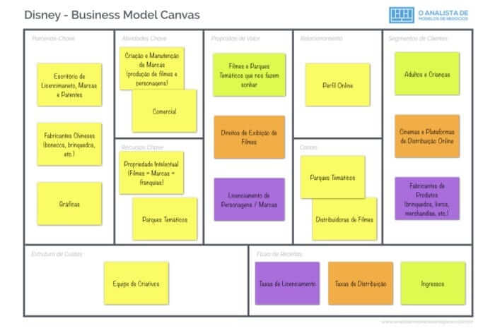 Modelo de Negocio da Disney - Business Model Canvas
