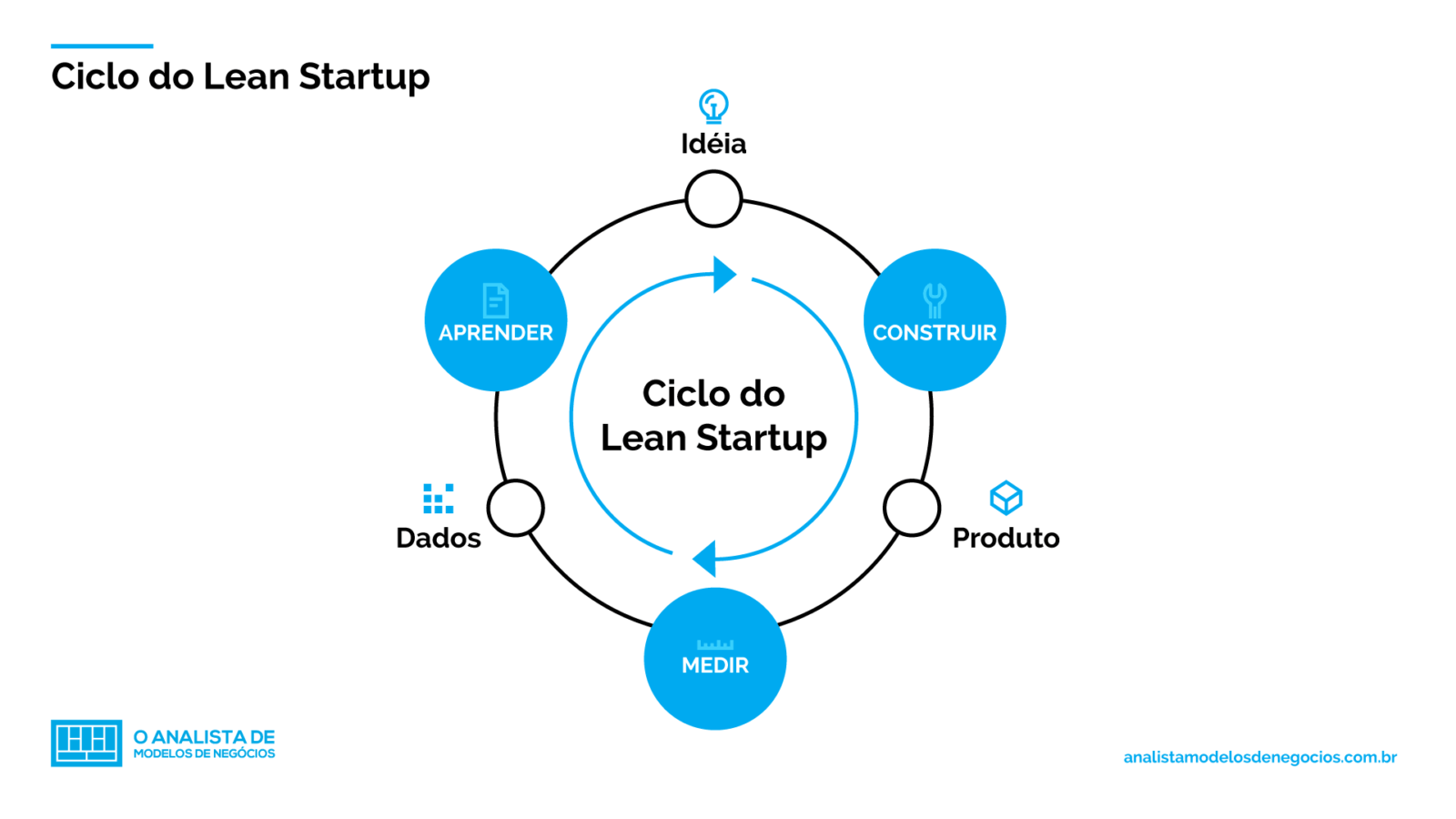 Ciclo do Lean Startup