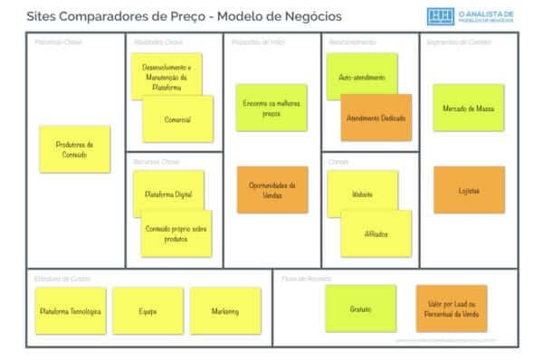 Modelo de Negócio de Sites de Comparação de Preço - Business Model Canvas