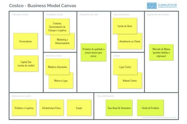 Modelo de Negócio do Costco