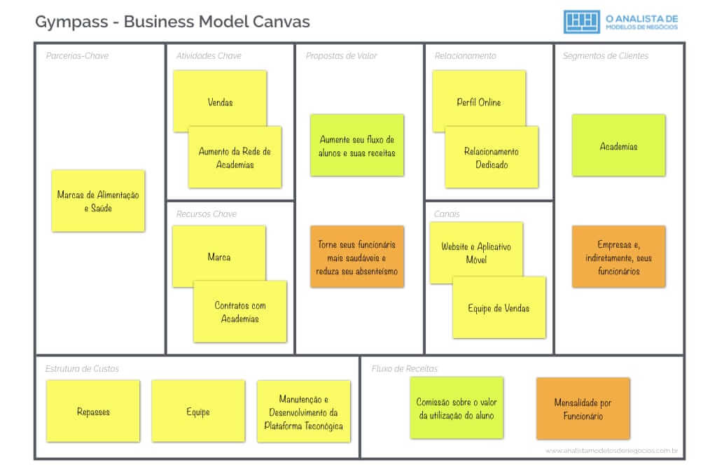 Modelo de Negócio da Gympass