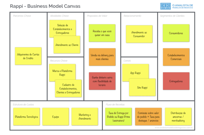 Modelo de Negocio da Rappi Business Model Canvas
