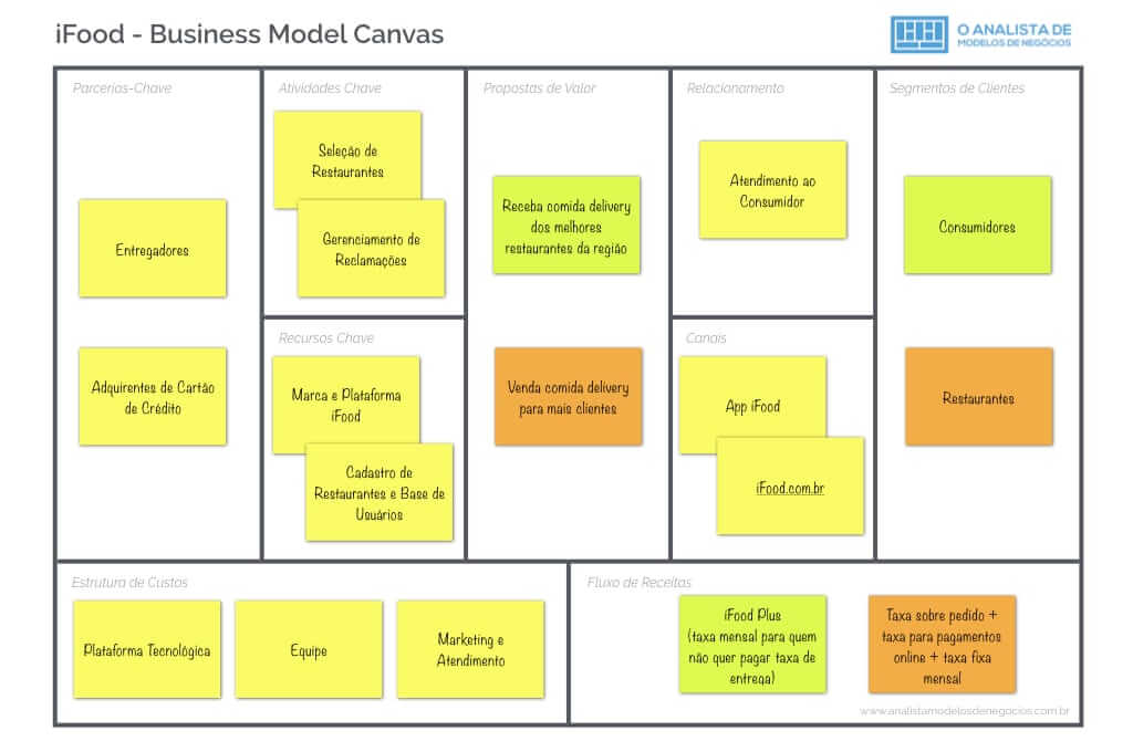 Modelo de Negócio do iFood