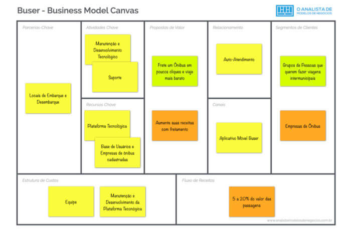 Modelo de Negócio da Buser - Business Model Canvas