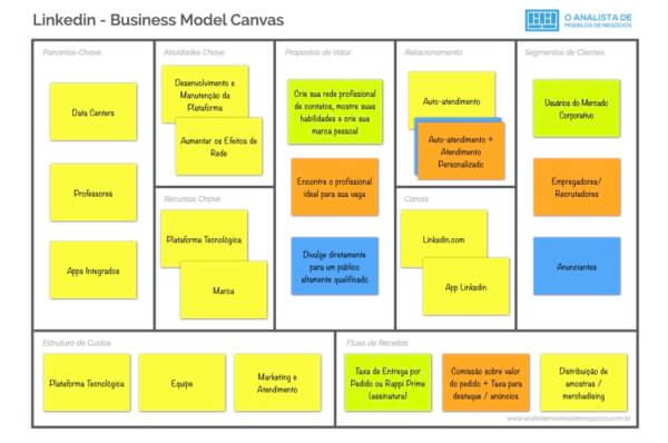 Modelo de Negócio do LInkedin - Business Model Canvas
