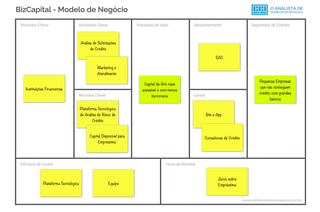 Modelo de Negócio da BizCapital - Business Model Canvas